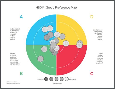 hbdi results